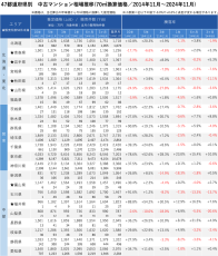 「マンションレビュー」2024年11月　全国中古マンション相場推移を発表