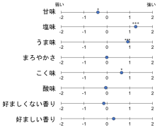 高塩分と低塩分のイカ塩辛の製造過程における代謝産物と細菌群の変化を解明〜伝統的水産発酵食品の風味の特徴を科学的に分析〜--北里大学