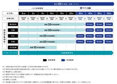 “超長期保証制度”を開始 最長60年間保証へ