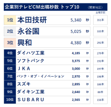 2025年正月三が日のテレビCM動向　CM露出タレント1位は「芦田 愛菜」、大河主演の「横浜 流星」が2位 ～ ビデオリサーチ テレビCM速報[全国テレビCMデータ]（関東地区）～