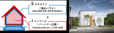 積水ハウスが安全・安心の技術をビルダーにオープン化
業界初、共同建築事業「SI事業」で国内の良質な住宅ストック形成に貢献
東北地方で初、積水ハウスと土屋ホームが１月より事業開始