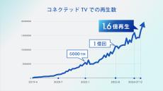 【TVer】2024年12月の再生数
過去最高の4.96億回を記録