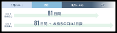 不動産情報サイト「マンションレビュー」にて最大81日間の「新生活応援！口コミ見放題キャンペーン」開催中