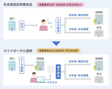 住信SBIネット銀行、住宅ローン控除の「調書方式」（マイナポータル連携）の取扱い開始について