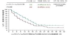 肝動脈化学塞栓療法と薬剤2種の併用で肝細胞がんへの治療効果が向上　レンバチニブとペムブロリズマブ併用による肝細胞がんの完治に期待