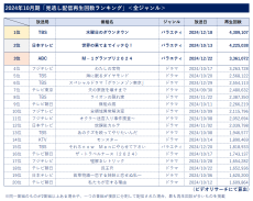 24年10月期「見逃し配信」再生回数ランキング 全ジャンル1位「水曜日のダウンタウン」、2位「世界の果てまでイッテQ！」上位3位までバラエティがランクイン