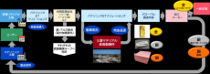 廃プリント基板を活用した持続可能な「PMP（Product－Material－Product）ループ」を促進