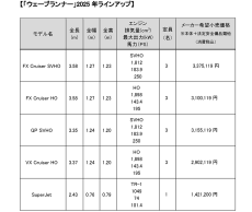 水上オートバイ「WaveRunner」 2025年モデルを発売～専用設計のヤマハ製オーディオシステムを4モデルに搭載～