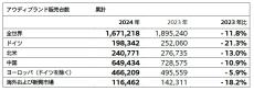 アウディ、2024年に170万台を販売：未来を見据えたモデル展開を推進