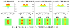 光量子計算プラットフォームに世界で初めて量子性の強い光パルスを導入 ～スパコンを超える光量子コンピュータへ突破口～