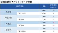 「マンションレビュー」で振りかえる  全国市区町村中古マンション価格騰落率ランキング100（2024年1月・12月比較）