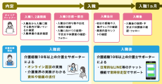 2025年問題に向けて転職支援後の「介護職の定着支援」を強化、年間663人の離職を防止。介護経験10年以上のサポーターら専任組織による入職前後のフォローでキャリアの第一歩を後押し