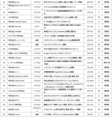 デロイト トーマツ、テクノロジー企業成長率ランキング「Technology Fast 50 2024 Japan」を発表