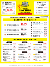 2024年に一番見られたテレビ番組は？ 2024年完全版　リアルタイム1位は「紅白」、見逃し配信1位は「離婚しない男」、2位は「海のはじまり」、ポスト数1位は「M-1グランプリ」