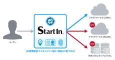 IDaaS製品「StartIn」　「代理認証機能」の追加で、
オンプレ・クラウドシステムの混在によるID管理・認証の煩雑さを解決 　2025年３月より提供開始