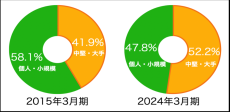 累計取引3万社を突破！国内ネット通販シェアNo.1のプリント基板EC『P板.com』