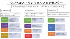 日本獣医生命科学大学が「ワンヘルス・ワンウェルフェアセンター」を設置 ～人と動物が健康で幸福に暮すことのできる社会の実現を目指す～