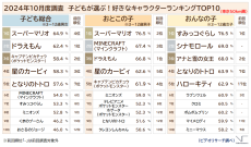 子どもたちの人気キャラクターランキング、子ども総合・おとこの子は「スーパーマリオ」が1位、おんなの子は「すみっコぐらし」が4連覇 ～2024年調査、人気ランキング上位10キャラクターをご紹介～