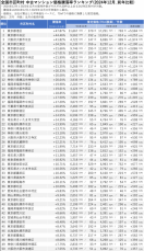 「マンションレビュー」2024年12月 全国市区町村 中古マンション価格／騰落率ランキングを発表