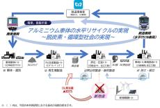 「アルミニウム車体の水平リサイクルに関する共同研究の基本方針に係る覚書」を締結しました ～アルミニウム車体の水平リサイクルの取組み検討着手～