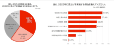 「賃上げ実態調査2025」を公開　歴史的賃上げだった2024年も、“家計負担が軽減していない”は7割以上！