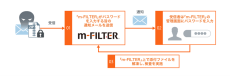 【セキュリティレポート】国内組織の受信メール添付ファイルを分析
ZIPファイル割合は5年前と比較し半減するも、
調査対象の2週間で6,000以上のドメインがパスワード付きZIPを利用