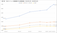 「マンションレビュー」2024年12月　全国中古マンション相場推移を発表