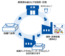 企業・業界の枠を超えた低炭素・資源循環型社会への取り組み 　4社連携による紙カップリサイクル開始