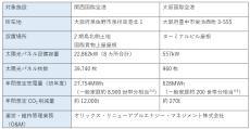 【オリックス】国内空港最大のオンサイトPPA 関西国際空港と大阪国際空港で電力供給を開始