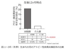 【東京情報大学】中嶋准教授と千葉大学病院アレルギーセンターが共同で乳児のアトピー性皮膚炎を予防する方法を証明