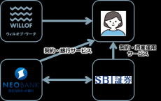 SBI証券・住信SBIネット銀行とウィルオブ・ワークが連携
当社登録スタッフ向け資産形成サービスを福利厚生として導入