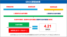 ネットワンシステムズ、大分トリニータとの産官学連携地域貢献イベントでSROI分析（社会的投資収益率）を実施