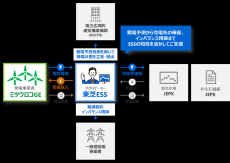 【東芝エネルギーシステムズ】ミツウロコグリーンエネルギーと東芝エネルギーシステムズが風力発電による再エネアグリゲーションサービスの電力受給を開始