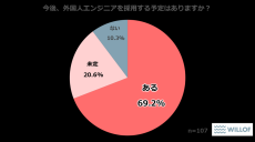 【ITエンジニアの採用に携わる人事担当者に聞いた「外国人エンジニアの採用」】
「外国人エンジニアを採用したことがある」と回答した人は86.0%
69.2％が「今後も外国人エンジニアを採用予定」と回答