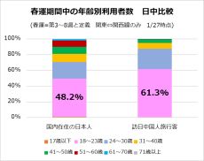 高速バス「WILLER EXPRESS」春節・春運期間の訪日中国人旅行客　前年同期比11倍
10～20代が牽引　個人客の大学生の利用が高速バス市場に寄与か