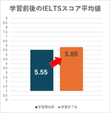 【IELTS学習時間とスコアの実態調査】スコアを0.5アップするのに必要な学習時間は平均233時間