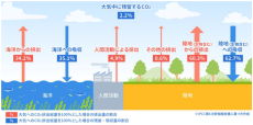 世界初、土壌中における微生物の長期生存をコントロール ～土壌中からの温室効果ガス排出削減に資する基盤技術を確立～