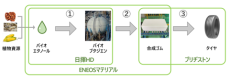 植物資源由来の合成ゴムを使用したタイヤの商業化に向けた3社連携を加速