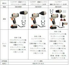 ヘッド交換でカット、ネジ締めなど１台5役（※1）！
「電動工具 10.8Vマルチギア」発売