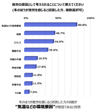 疲れるのは夏だけじゃない！？ 冬の疲れの原因と乗り切るための疲れ対策とは？