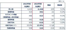 2024年度 第3四半期決算を発表