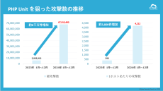 1日に約330万回ものサイバー攻撃を検知 攻撃総数は前年比154％に増加し過去最高を記録