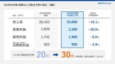 【総額75万円相当】約93%OFF‼️6台まとめ売り 2026年9月期 第3四半期連結決算 営業利益13.3%増、通期営業利益予想を