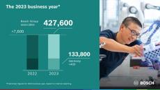 2023事業年度：ボッシュ、逆風下でも売上高および業績を拡大