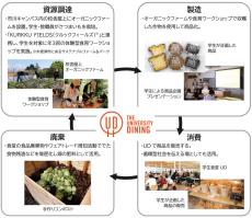 千葉商科大学「学生食堂 The University DINING」で学生が循環型社会を実践！