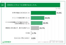 私用スマホを業務で利用している会社員の約7割が、業務利用に不満あり　約6割が、業務利用中に「破損・水濡れ」を経験