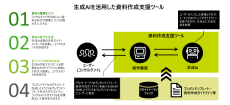 デロイト トーマツ、 生成AIを活用しコンサル業務を高度化～資料作成支援ツールなどを開発～