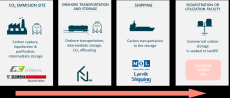 商船三井参画のリトアニアおよびラトビアCO2バリューチェーン構築プロジェクトがEUのエネルギー政策・気候目標に貢献する事業（PCI）に認定