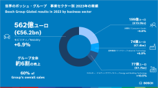 2024年 日本のボッシュ・グループ決算発表