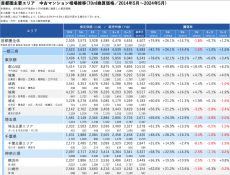 「マンションレビュー」2024年5月　全国中古マンション相場推移を発表